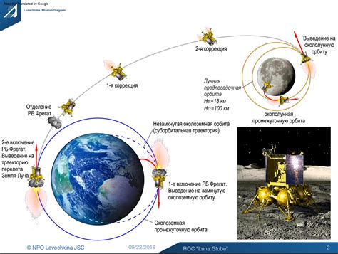 Inside Roscosmos Lunar Sphere Program