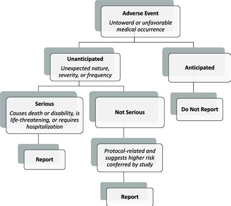 Adapted from current adverse event reporting guidelines under... | Download Scientific Diagram