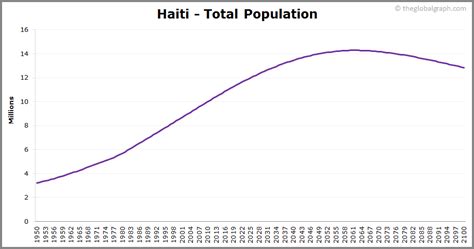 Haiti Population | 2021 | The Global Graph