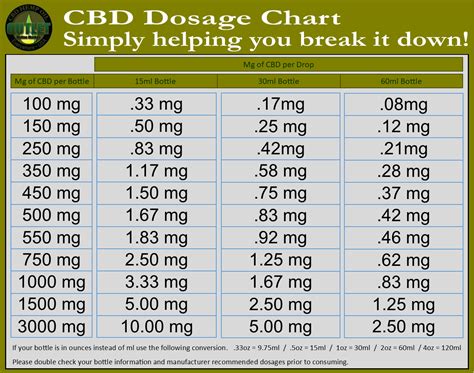 Cbd Dosing Chart » CBD Oil New Daily