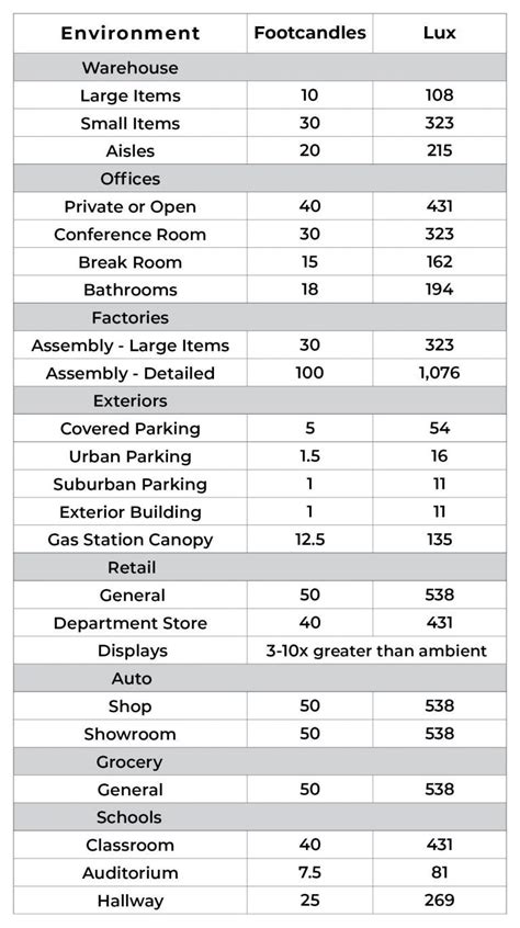 Industrial/Commercial Recommended Lighting Levels | Super Bright LEDs