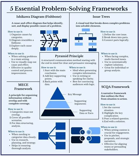 Nikunj Bhoraniya on LinkedIn: ️ 5 Essential Frameworks For Problem Solving: https://lnkd.in ...