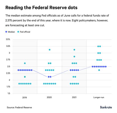 The Federal Reserve's Dot Plot Explained – And What It Says About Interest Rates | Bankrate.com