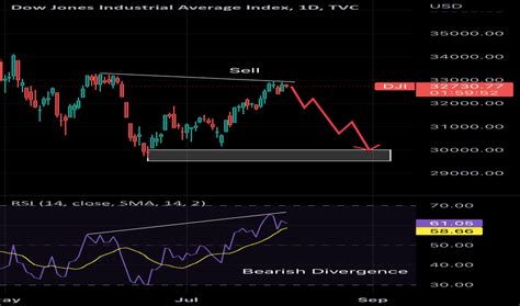 DJI Chart — Dow Jones Index — TradingView