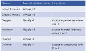 Oxidation, Reduction and Redox Equations - Oxidation States (A-Level Chemistry) - Study Mind