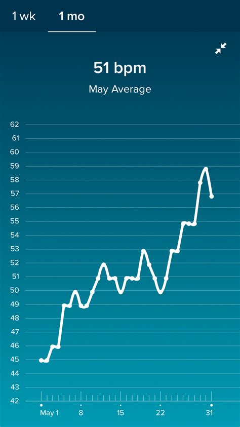fitbit resting heart rate chart