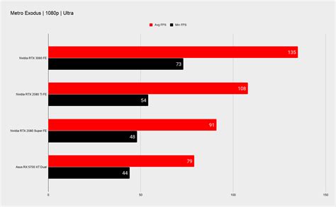 Nvidia GeForce RTX 3080 Founders Edition review | PC Gamer