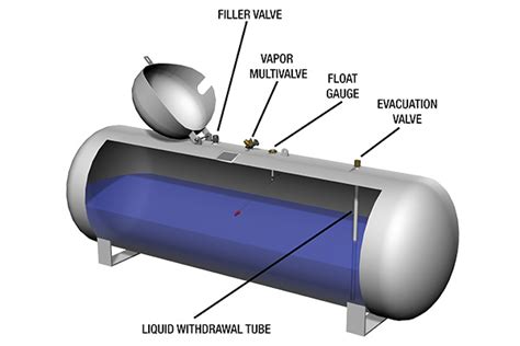 Propane containers play key role in safe system operation - LP Gas