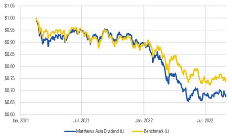 Why We Downgraded One of Matthews Asia's Biggest Funds | Morningstar