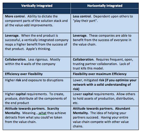 Vertical vs. Horizontal Integration: Which is a Better Operations Strategy?