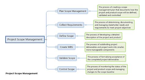 Project Scope Management | Overview with examples and plans | Global Knowledge