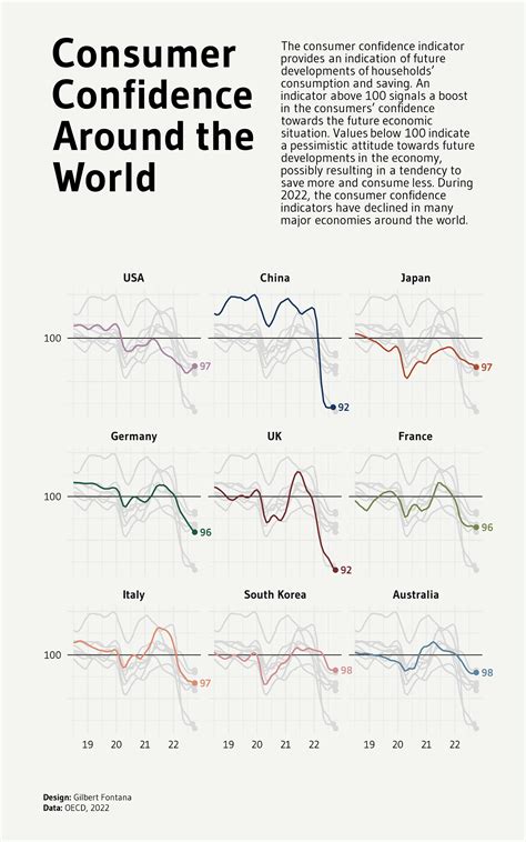 Charted: The Global Decline in Consumer Confidence - City Roma News