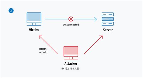 Data Modification Attack - 1 4 Attacks Types Of Attacks Engineering ...