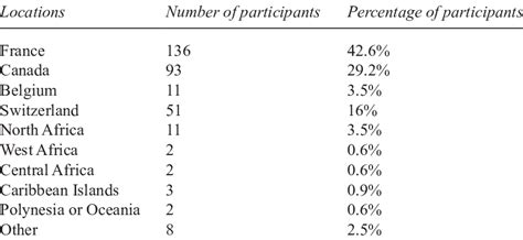 French-speaking countries and regions survey participants have lived in ...