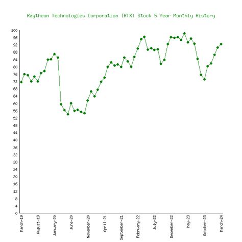 Raytheon Technologies Corporation (RTX) Stock 5 Years History [Returns ...