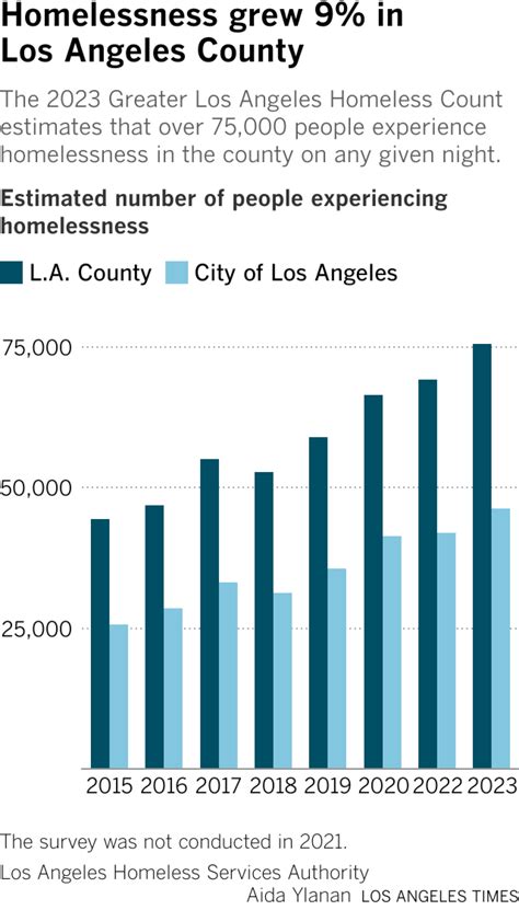 Homelessness grows 10% in the city of Los Angeles - Los Angeles Times