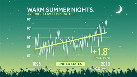 Warm Summer Nights | Climate Central