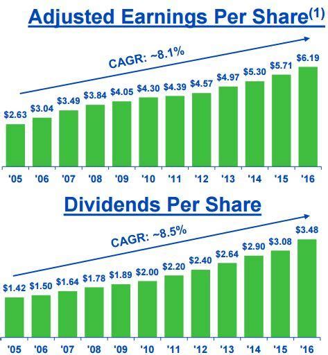 NextEra Energy: A Fast-Growing, High-Yielding Utility Stock (NYSE:NEE) | Seeking Alpha