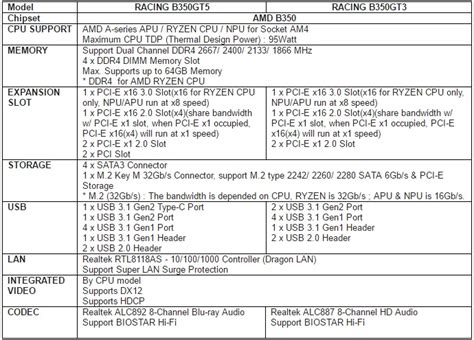 BIOSTAR Announces AMD B350 RACING Series Lineup