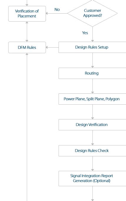 Pcb Design Flow Chart - IMAGESEE