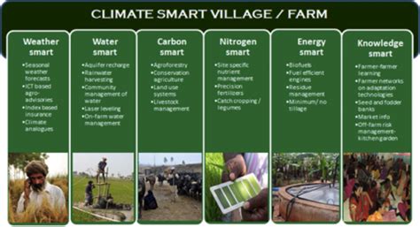 Climate smart villages in India show early signs of great reform ...