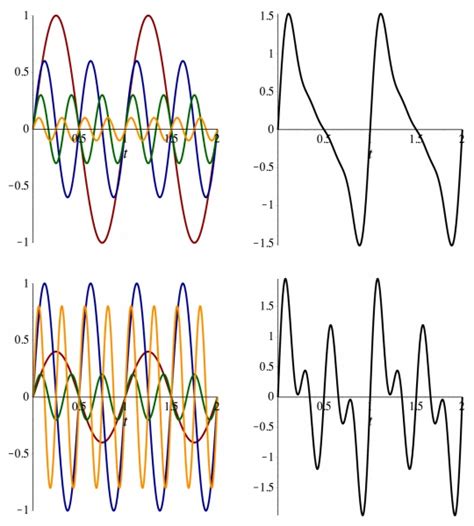 Discover more than 68 sketch fourier series best - in.eteachers