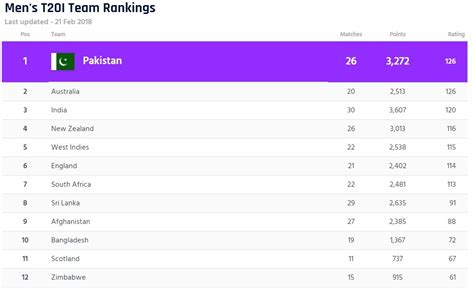 Pakistan retain top T20 ranking after ICC error