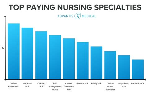 Top 10 Highest Paid Nursing Specialties in 2022