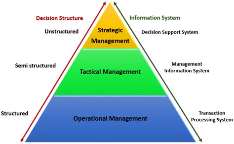 Information Systems