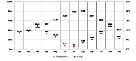 Mediterranean Climate Graph