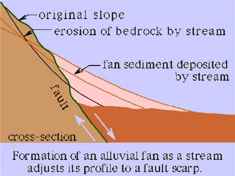 Alluvial Fan Formation