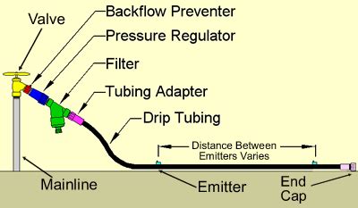 DIY Drip Irrigation | Gardening