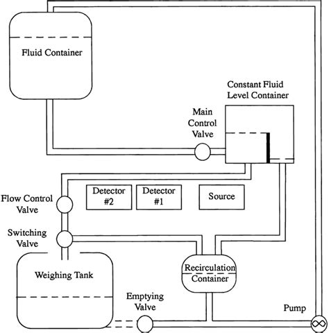 Schematic of the piping system. The source and the detector positions ...