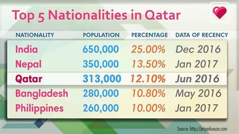 ILoveQatar.net | Ten UPDATED statistical figures on Qatar's sharply ...