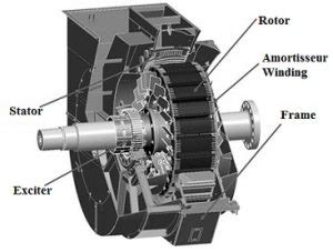 Synchronous Condenser : Design, Working, Differences & Its Uses