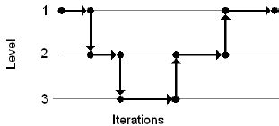 V-cycle. Transition between different levels for V-cycle. | Download ...