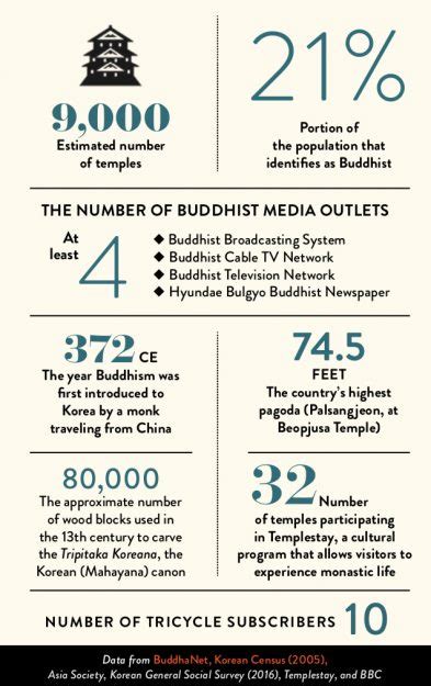 Buddhism by the Numbers: South Korea - Tricycle: The Buddhist Review