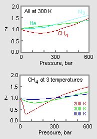 Compressibility factor (gases) - Citizendium