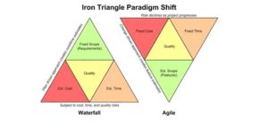 Agile Iron Triangle: What It Is and How It Works