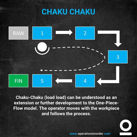 CHAKU CHAKU — Operations Insider