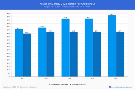 Xavier University - Tuition & Fees, Net Price