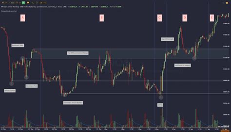 Chart Patterns: Wyckoff Accumulation | TrendSpider Learning Center