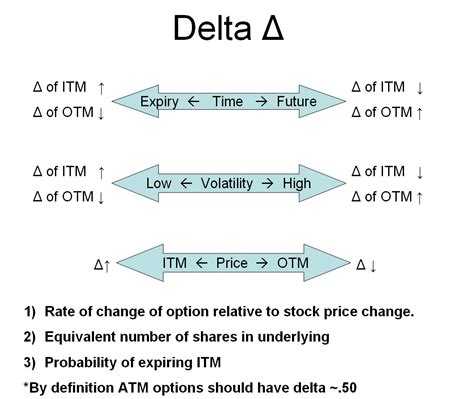 IN THE MONEY TRADES: Delta summarized