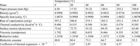 Physical properties of water | Download Table