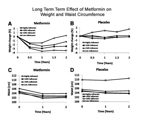 Metformin & Weight Loss