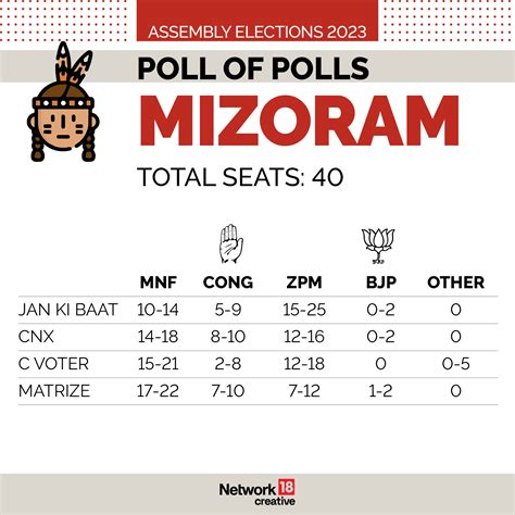 Mizoram Exit Polls 2023: ZPM, MNF's Close Contest May Lead to Hung Assembly, Predict Pollsters ...