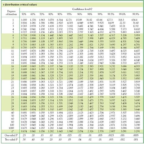 T Score Table Degrees Of Freedom | Bruin Blog