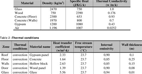 Thermal properties of materials | Download Scientific Diagram