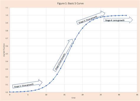 Some Basics on the Value of S Curves and Market Adoption of a New Product (2023)