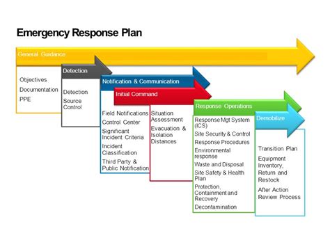 Emergency Management Plan - 7+ Examples, Format, Pdf